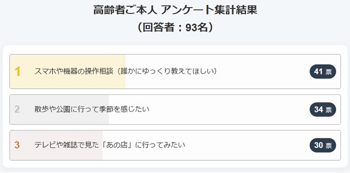 高齢者ご本人の要望　第1位～3位
